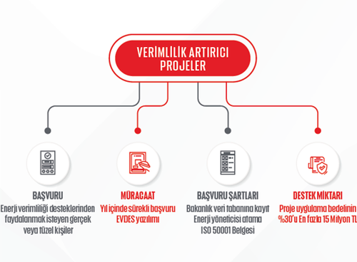 Enerji ve Tabii Kaynaklar Bakanlığı Verimlilik Artırıcı Proje (VAP) Destek Programı Başvuruları