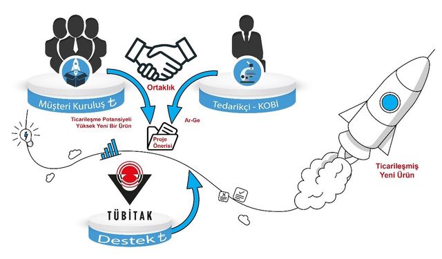 Siparişe Dayalı Ar-Ge Projeleri için KOBİ Destekleme Çağrısı