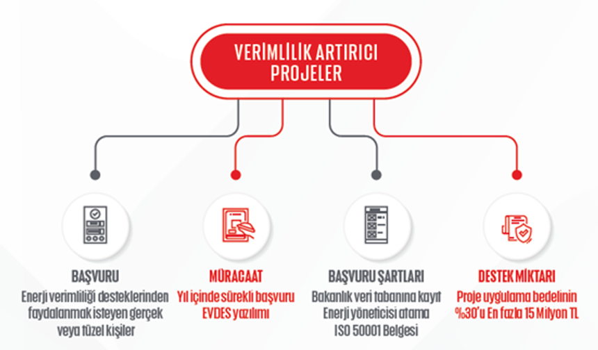 Enerji ve Tabii Kaynaklar Bakanlığı Verimlilik Artırıcı Proje (VAP) Destek Programı Başvuruları